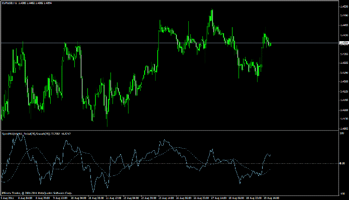Индикатор разворота